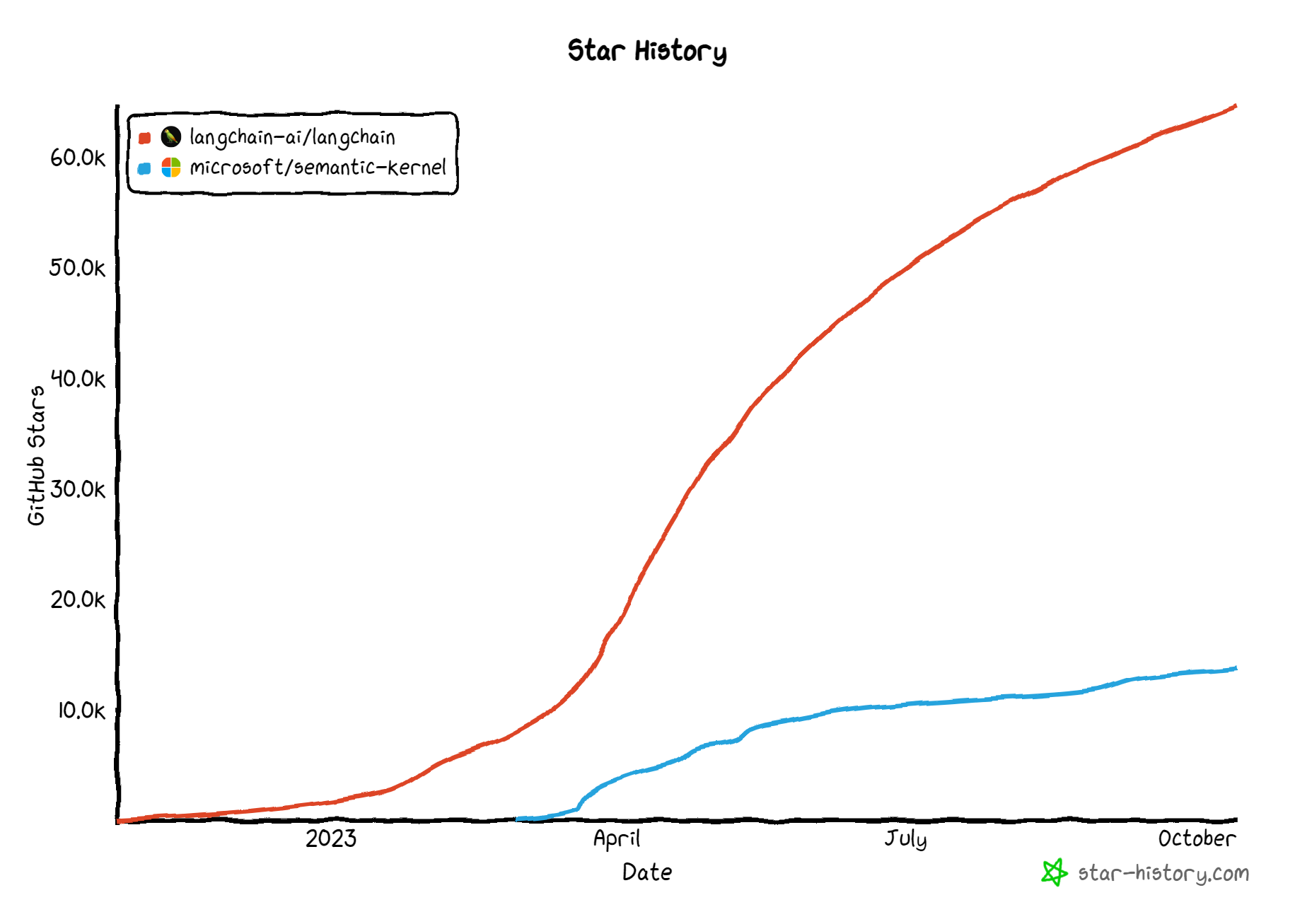 sk-vs-langchain-star-history
